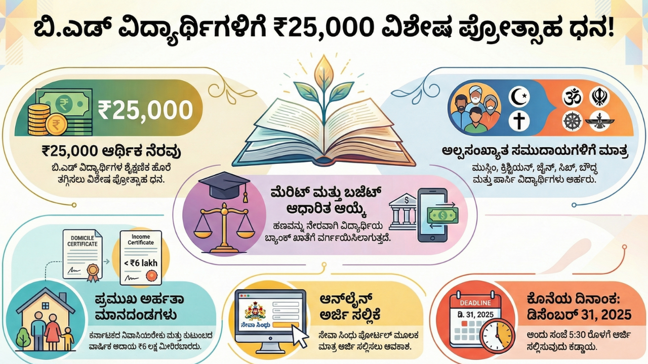 Special Incentive For B.Ed students