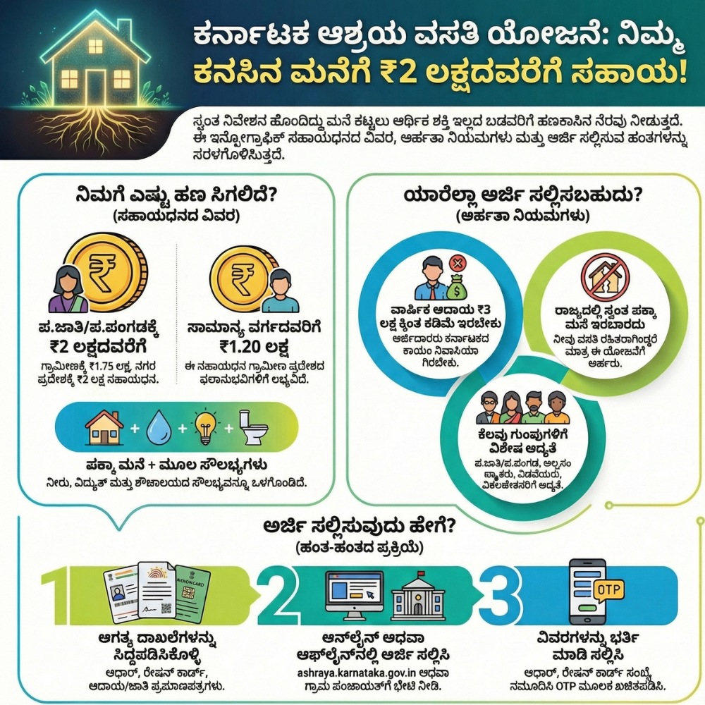karnataka-ashraya-housing-scheme-2-lakh-subsidy-apply