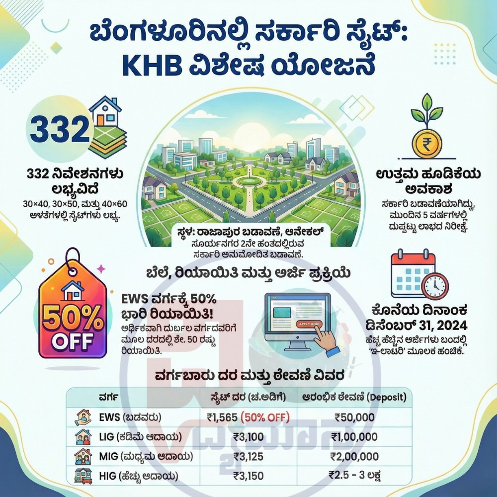 Khrb ಬೆಂಗಳೂರಲ್ಲಿ ಸೈಟ್ ಬೇಕಾ? ಅರ್ಧ ಬೆಲೆಗೆ ಸಿಗತ್ತೆ 'ಸರ್ಕಾರಿ ಸೈಟ್'! KHB ಬಂಪರ್ ...