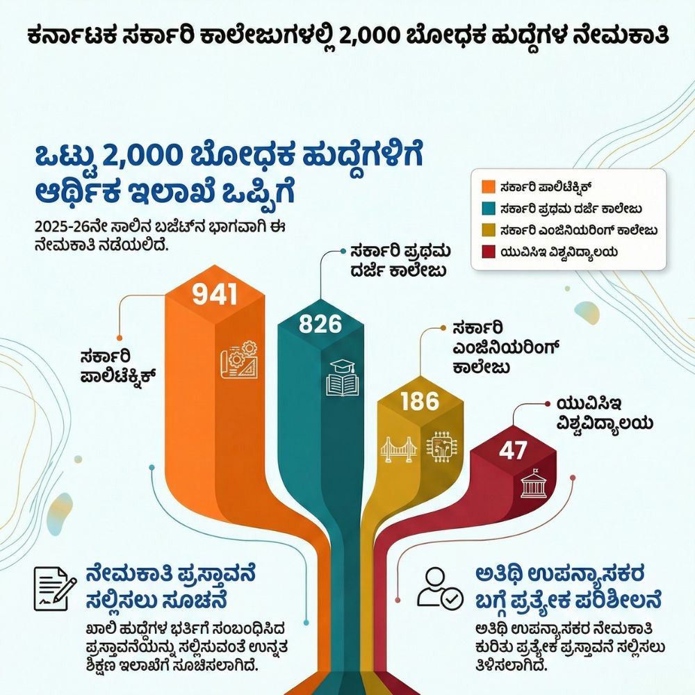 karnataka-approves-2000-teaching-faculty-posts