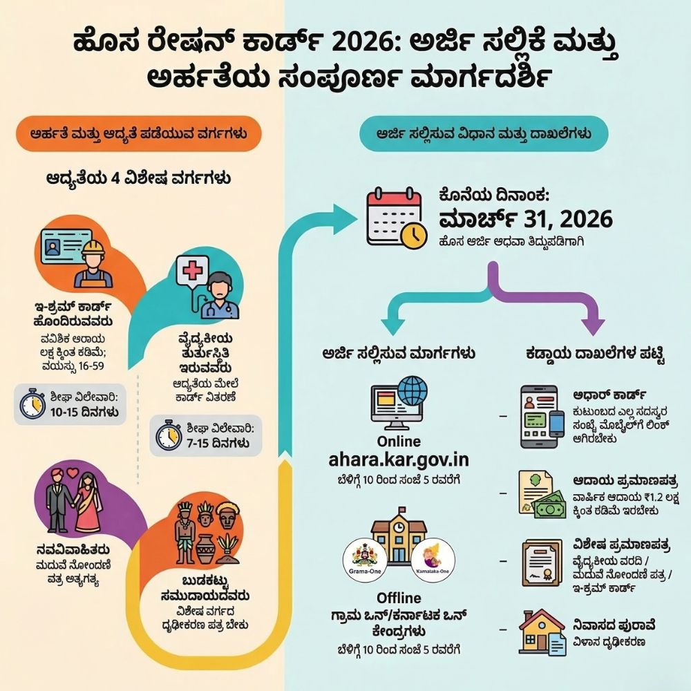 New Ration Card 2026